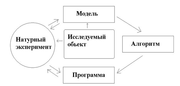 Реферат: История математического моделирования и технологии вычислительного эксперимента