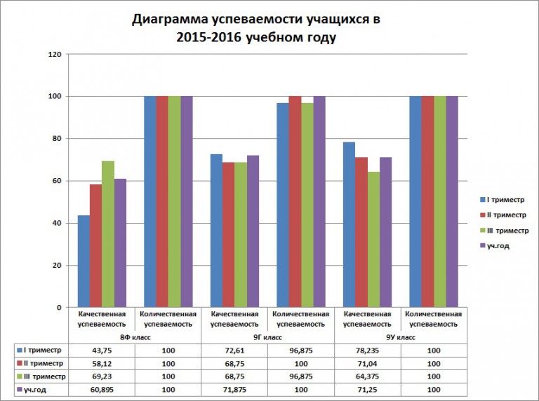 Диаграмма успеваемости учащихся